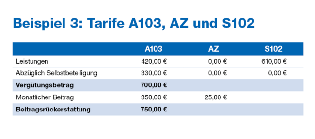 Grafik zur Beitragsrückerstattung der Tarife A103, AZ und S102.