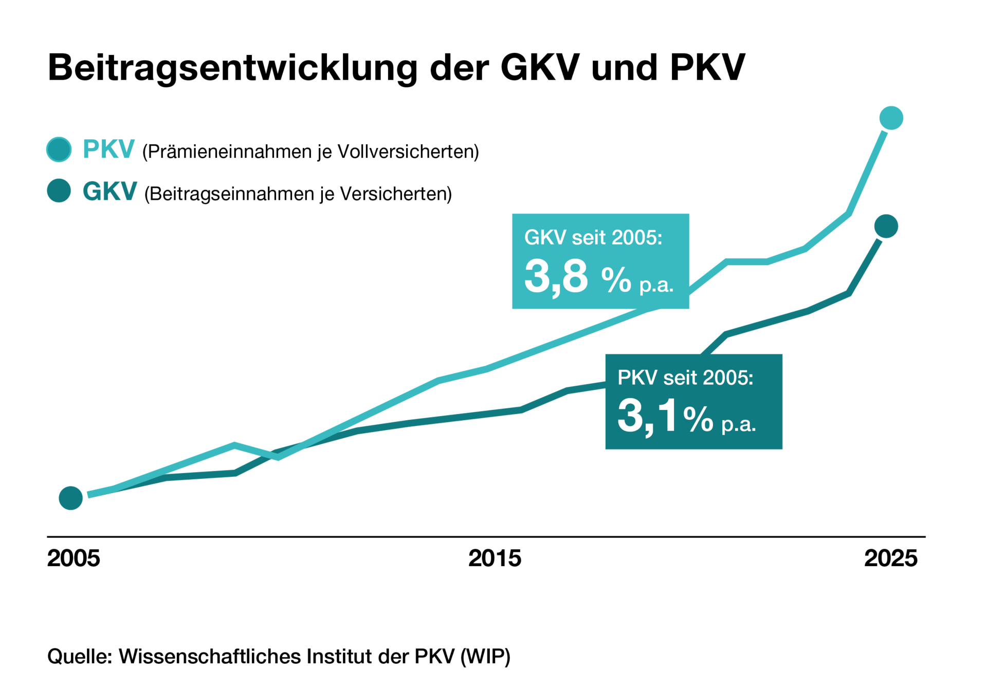 Grafik der Beitragsentwicklung von GKV und PKV.