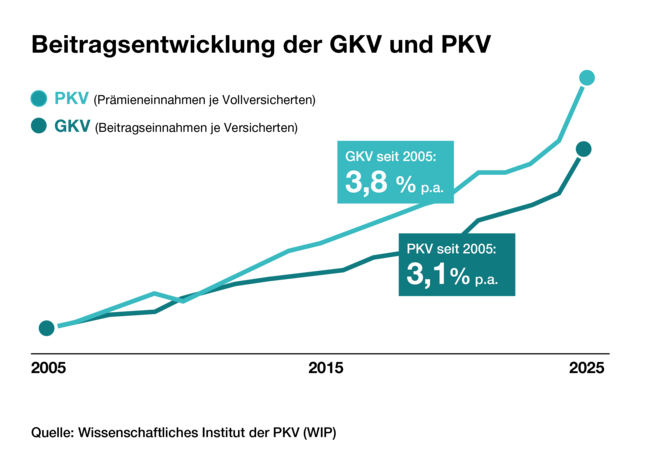 Grafik der Beitragsentwicklung von GKV und PKV.