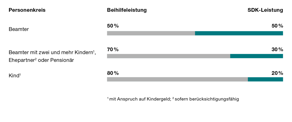 Übersicht der Beihilfeleistungen als Grafik 