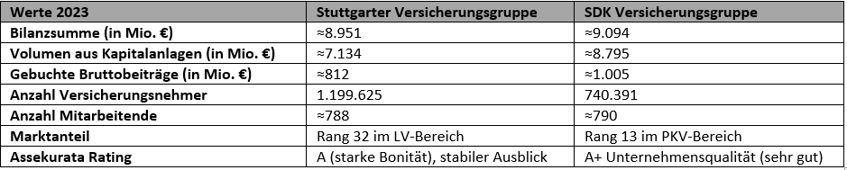 Tabelle mit den wichtigsten Kennzahlen der SDK und Stuttgarter