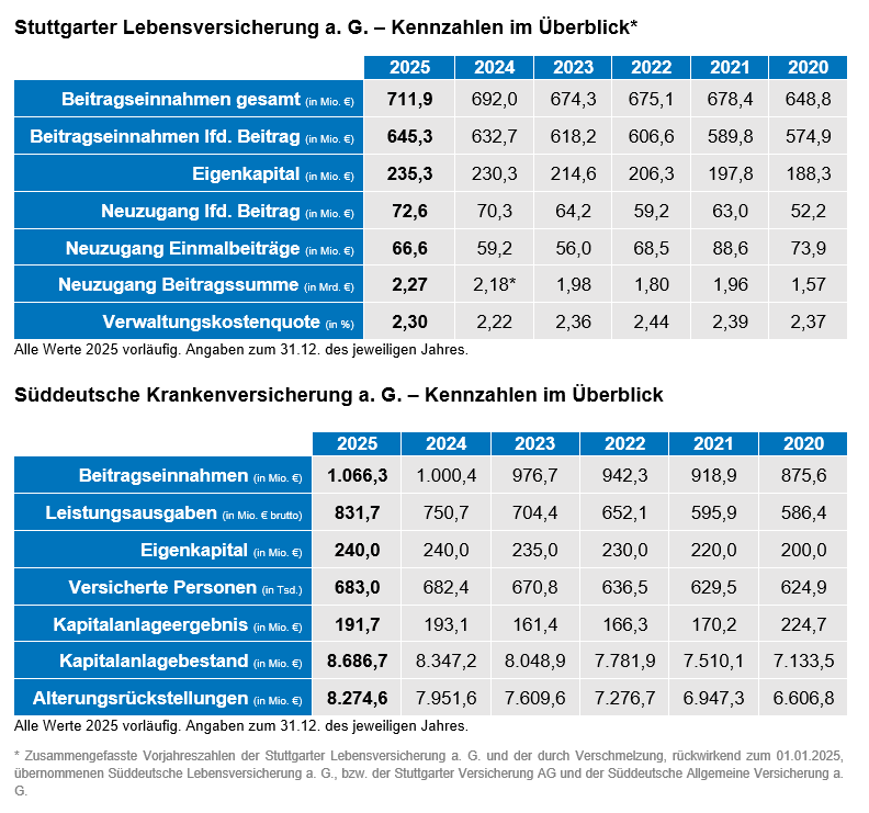 Tabelle mit den Geschäftszahlen
